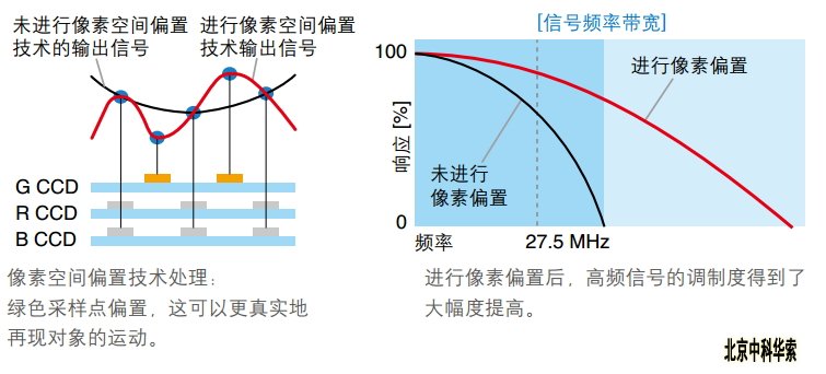 µ䱸2/3Ӣ2203CCD